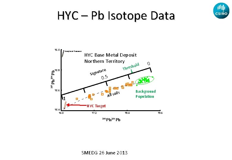 HYC – Pb Isotope Data 16. 0 Analytical Precision HYC Base Metal Deposit Northern