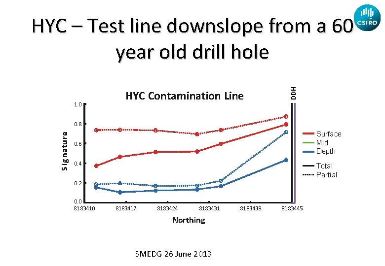 1. 0 HYC Contamination Line DDH HYC – Test line downslope from a 60