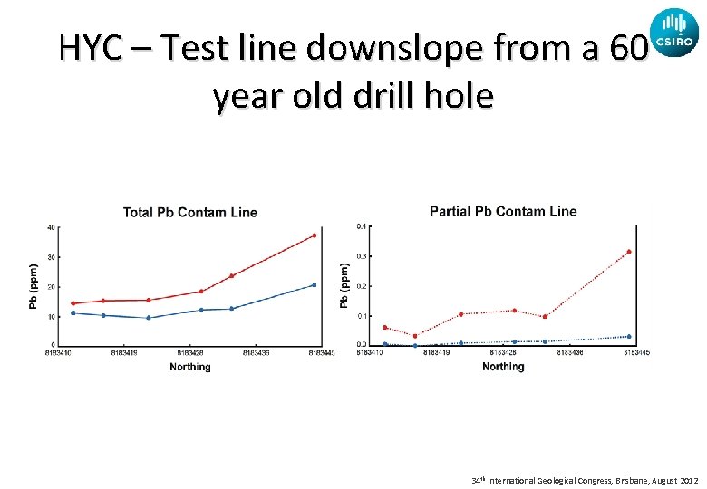HYC – Test line downslope from a 60 year old drill hole 34 th