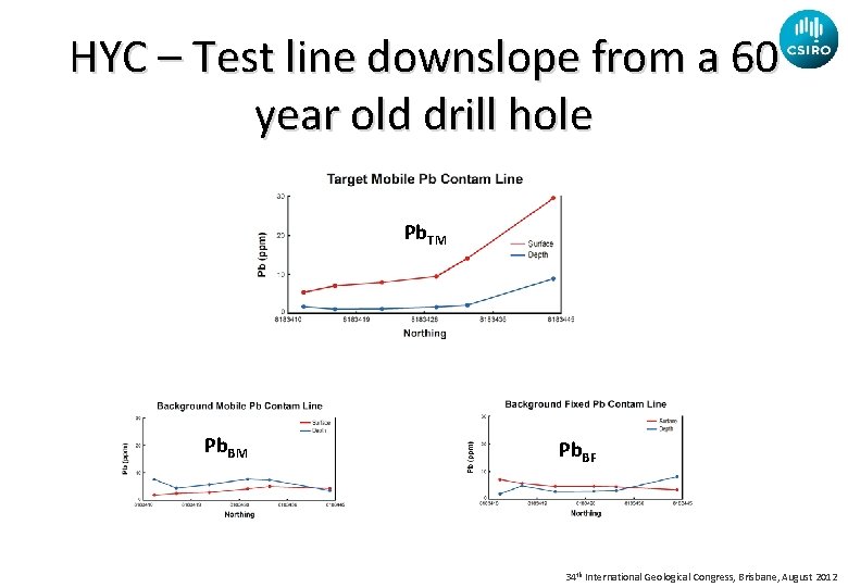 HYC – Test line downslope from a 60 year old drill hole Pb. TM