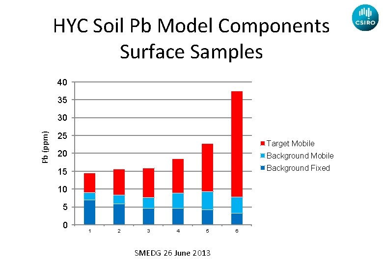 HYC Contamination Line Surface Samples HYC Soil Pb Model Components Surface Samples 40 35