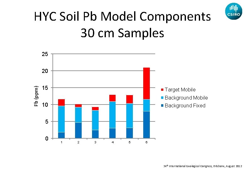 HYC Contamination Line 30 cm Samples HYC Soil Pb Model Components 30 cm Samples