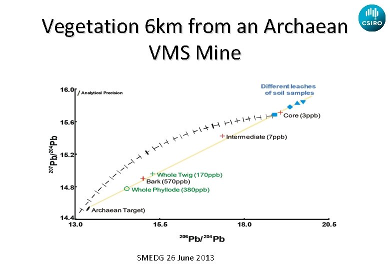 Vegetation 6 km from an Archaean VMS Mine SMEDG 26 June 2013 