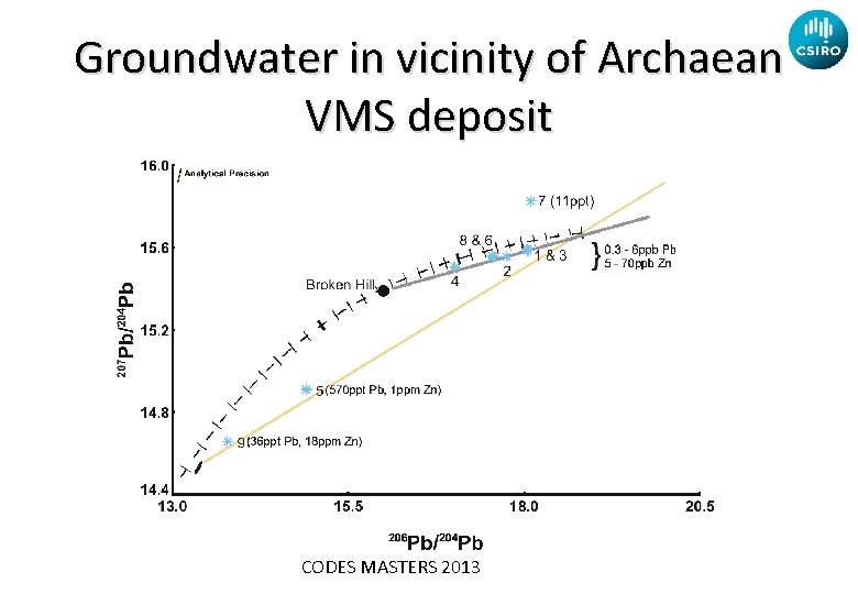Groundwater in vicinity of Archaean VMS deposit CODES MASTERS 2013 