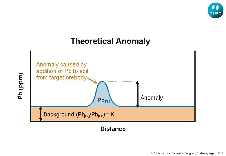 Pb (ppm) Theoretical Anomaly caused by addition of Pb to soil from target orebody