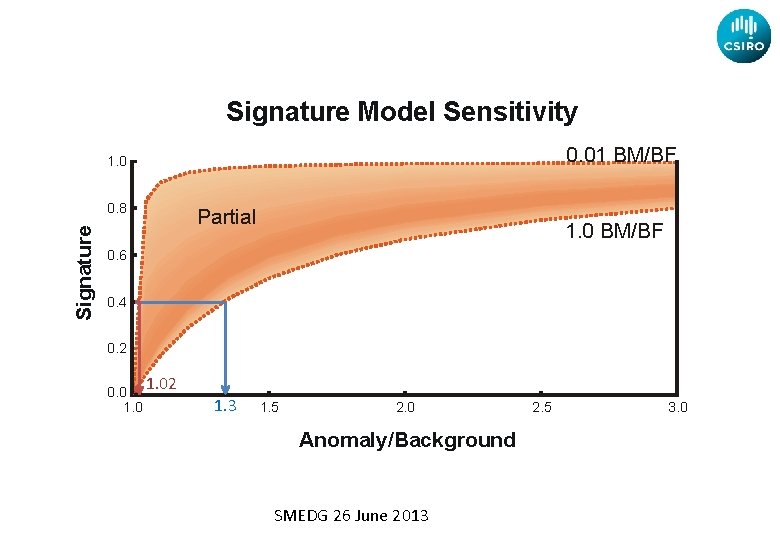 Signature Model Sensitivity 0. 01 BM/BF 1. 0 Signature 0. 8 Partial 1. 0