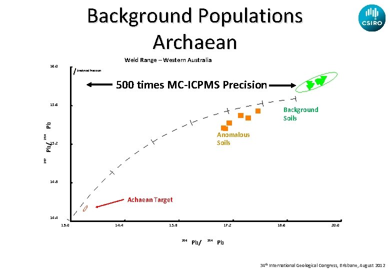 Background Populations Archaean Weld Range – Western Australia 16. 0 Analytical Precision 500 times