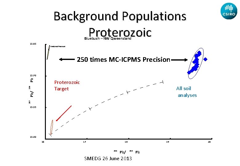 Background Populations Proterozoic Bluebush – NW Qweensland 15. 85 Analytical Precision 250 times MC-ICPMS