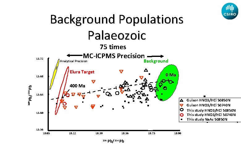 Background Populations Palaeozoic 15. 72 Background Analytical Precision Elura Target 0 Ma 400 Ma