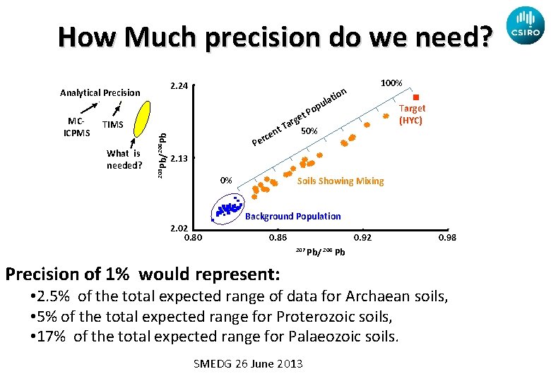 How Much precision do we need? 2. 24 Analytical Precision What is needed? Pb/