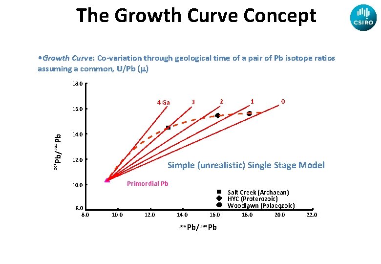 The Growth Curve Concept • Growth Curve: Co-variation through geological time of a pair