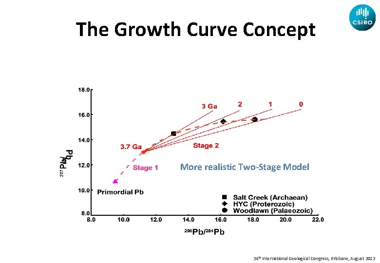 The Growth Curve Concept More realistic Two-Stage Model 34 th International Geological Congress, Brisbane,