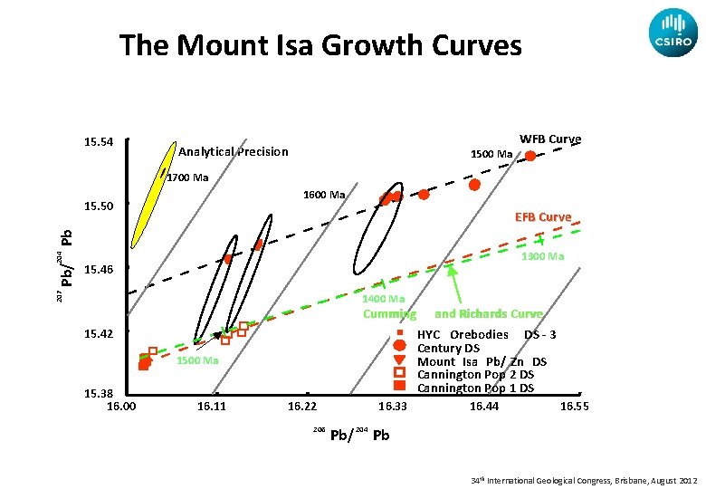 The Mount Isa Growth Curves 15. 54 Analytical Precision 1500 Ma WFB Curve 1700