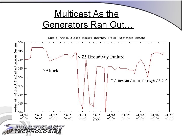 Multicast As the Generators Ran Out… < 25 Broadway Failure ^Attack ^ Alternate Access