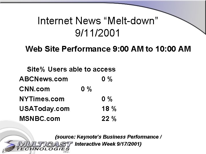 Internet News “Melt-down” 9/11/2001 Web Site Performance 9: 00 AM to 10: 00 AM