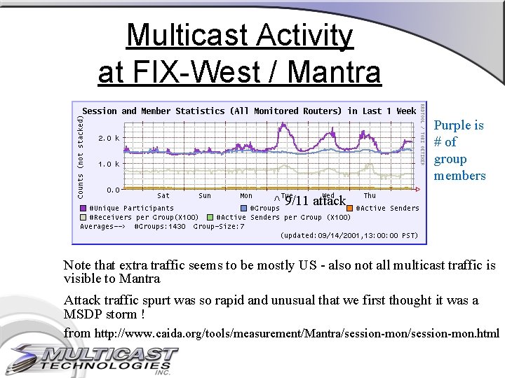 Multicast Activity at FIX-West / Mantra Purple is # of group members ^ 9/11