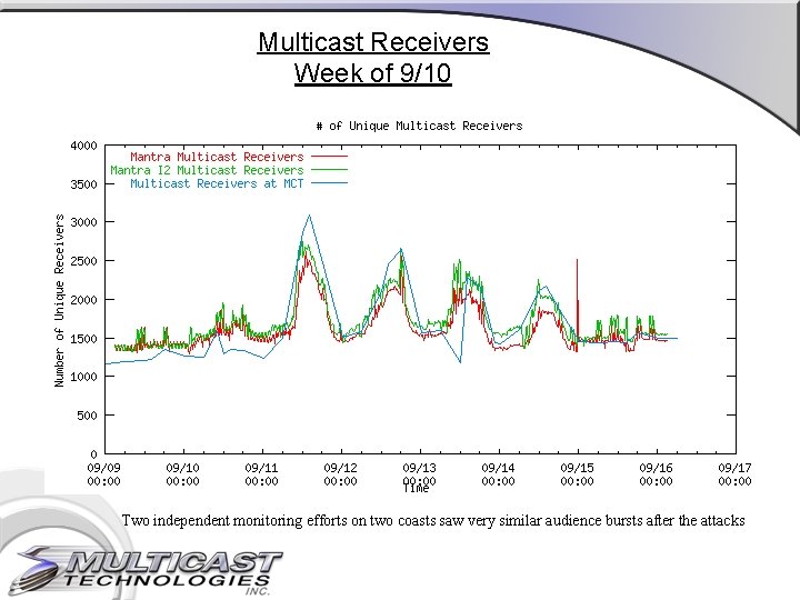 Multicast Receivers Week of 9/10 ^ 9/11 attack Two independent monitoring efforts on two