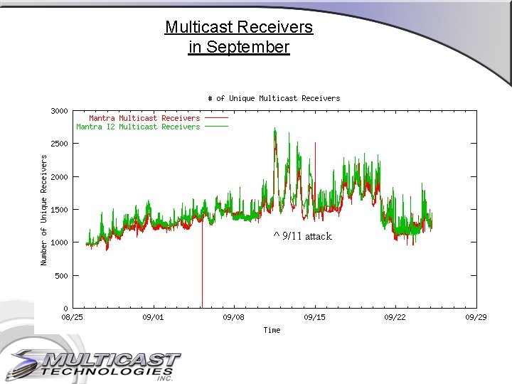 Multicast Receivers in September ^ 9/11 attack 