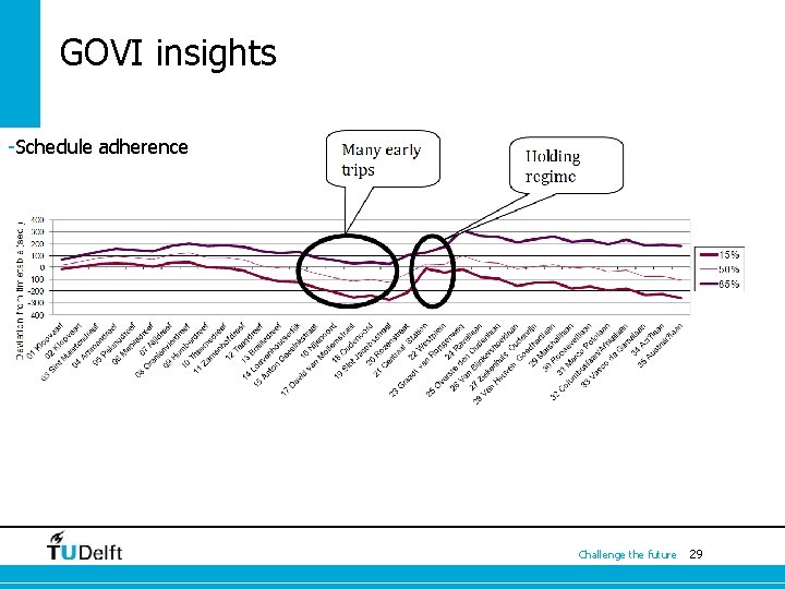 GOVI insights -Schedule adherence Challenge the future 29 