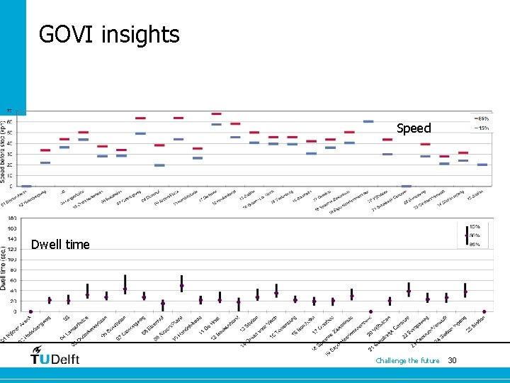 -Examples: Improving speed and service reliability GOVI insights Speed Dwell time Challenge the future