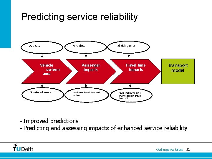 Predicting service reliability APC data AVL data Vehicle perform ance Schedule adherence Passenger impacts