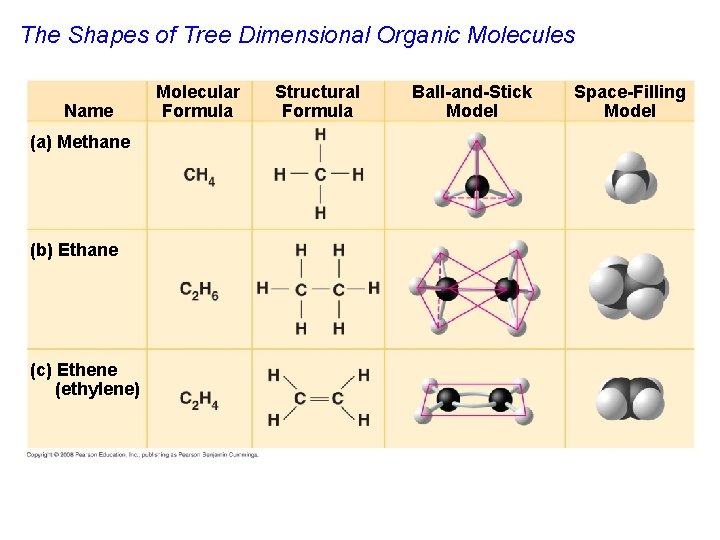 The Shapes of Tree Dimensional Organic Molecules Name (a) Methane (b) Ethane (c) Ethene