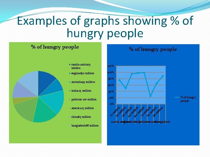 Examples of graphs showing % of hungry people saudia arabia 75 million 120% england
