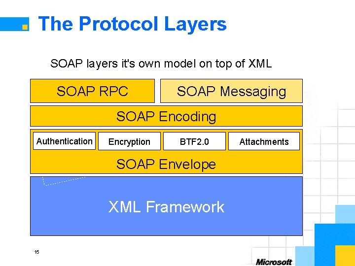 The Protocol Layers SOAP layers it's own model on top of XML SOAP RPC