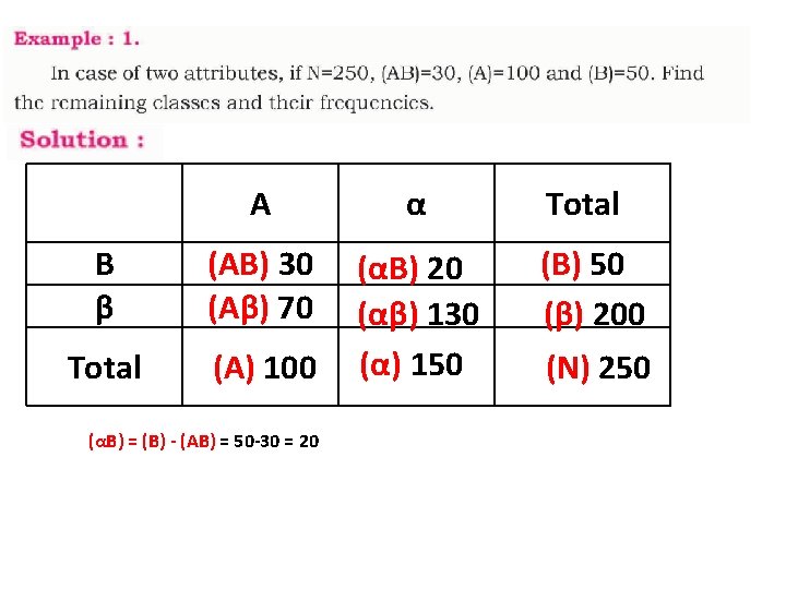 A α Total B β (AB) 30 (Aβ) 70 (B) 50 (β) 200 Total