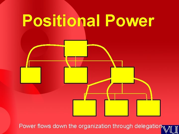 Positional Power flows down the organization through delegation 