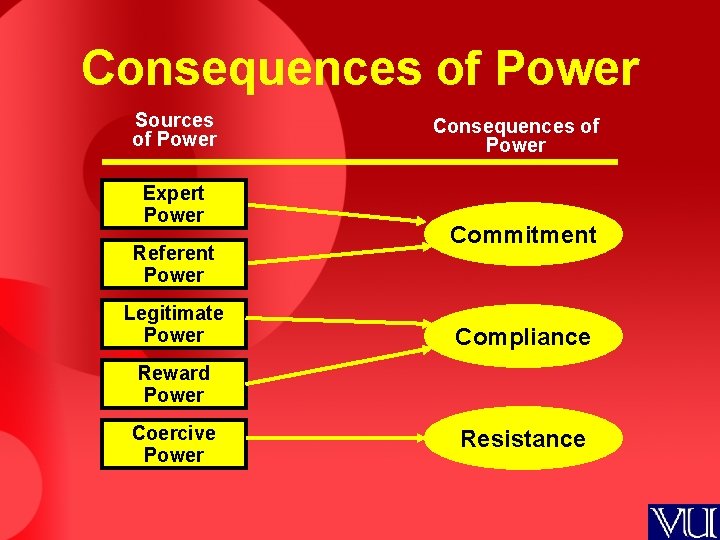 Consequences of Power Sources of Power Expert Power Referent Power Legitimate Power Consequences of