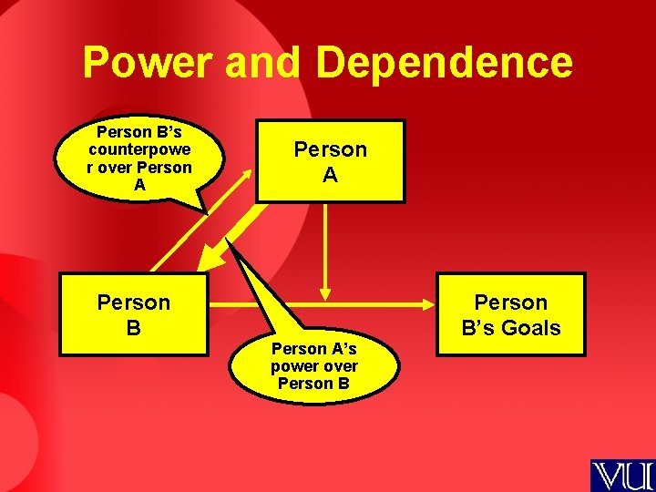 Power and Dependence Person B’s counterpowe r over Person A Person B Person A’s