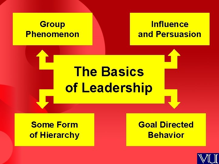 Group Phenomenon Influence and Persuasion The Basics of Leadership Some Form of Hierarchy Goal