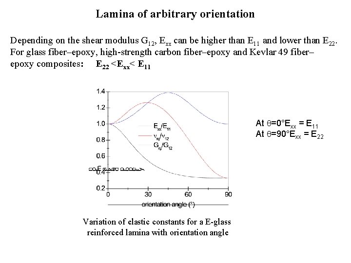 Lamina of arbitrary orientation Depending on the shear modulus G 12, Exx can be
