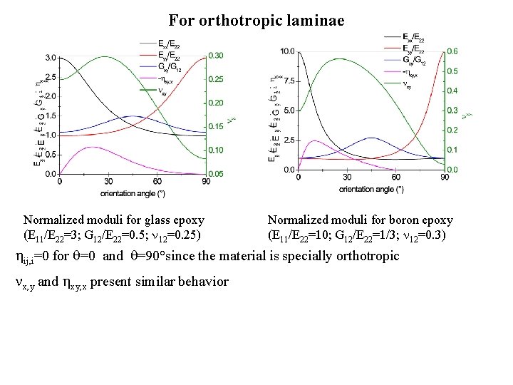 For orthotropic laminae Normalized moduli for glass epoxy (E 11/E 22=3; G 12/E 22=0.
