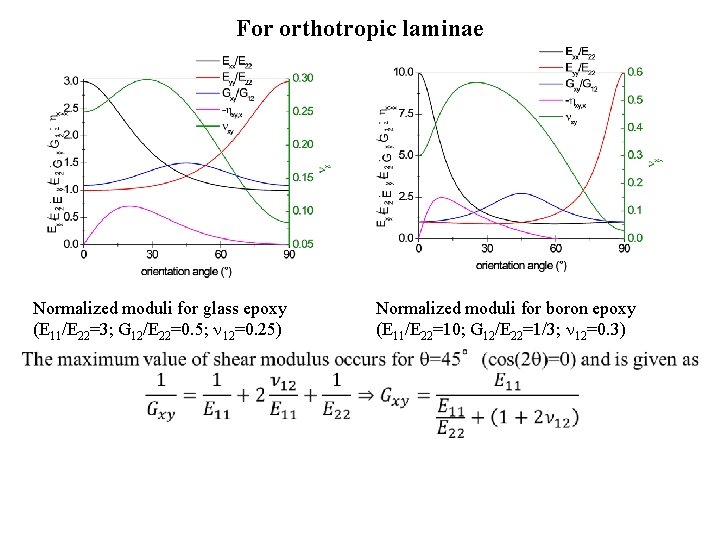 For orthotropic laminae • Normalized moduli for glass epoxy (E 11/E 22=3; G 12/E