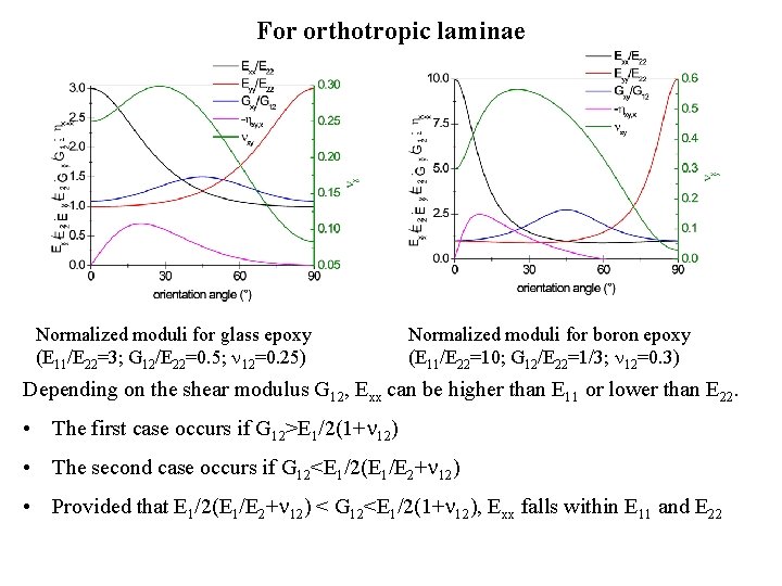 For orthotropic laminae Normalized moduli for glass epoxy (E 11/E 22=3; G 12/E 22=0.