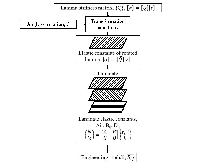 Angle of rotation, Transformation equations 