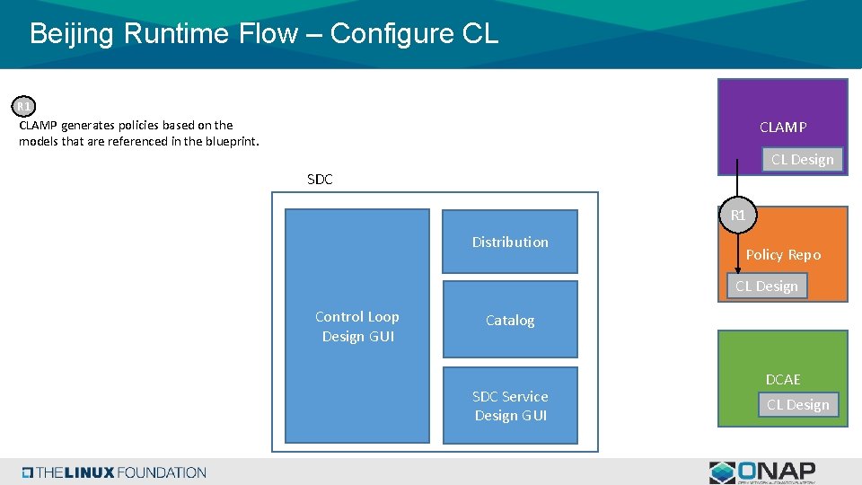 Beijing Runtime Flow – Configure CL R 1 CLAMP generates policies based on the