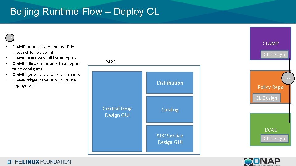 Beijing Runtime Flow – Deploy CL R 2 • • • CLAMP populates the