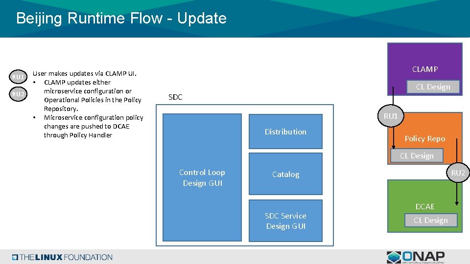 Beijing Runtime Flow - Update RU 1 RU 2 User makes updates via CLAMP