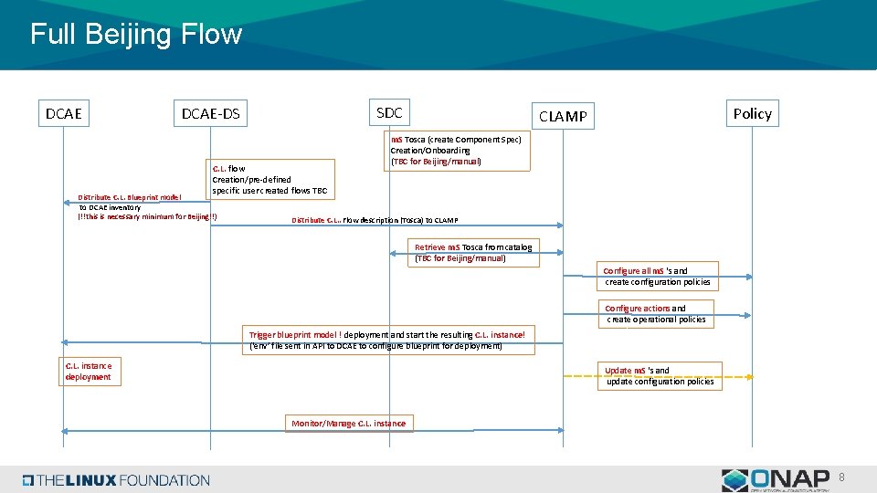 Full Beijing Flow DCAE SDC DCAE-DS C. L. flow Creation/pre-defined specific user created flows