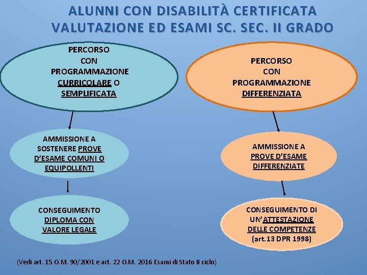 ALUNNI CON DISABILITÀ CERTIFICATA VALUTAZIONE ED ESAMI SC. SEC. II GRADO PERCORSO CON PROGRAMMAZIONE