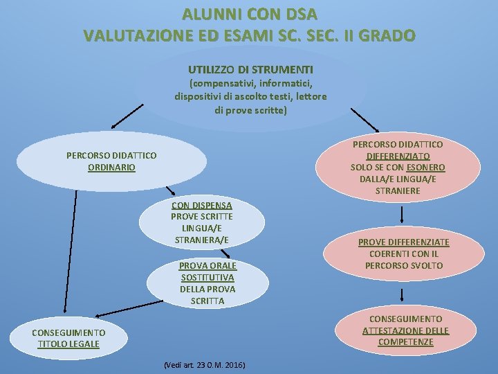 ALUNNI CON DSA VALUTAZIONE ED ESAMI SC. SEC. II GRADO UTILIZZO DI STRUMENTI (compensativi,