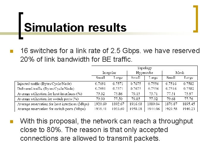 Simulation results n 16 switches for a link rate of 2. 5 Gbps. we