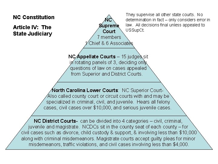 NC Constitution Article IV: The State Judiciary They supervise all other state courts. No