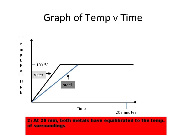 Graph of Temp v Time T e m p E R A T U