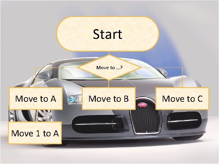 Start Move to …? Move to A Move 1 to A Move to B