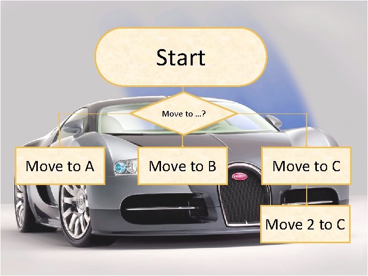 Start Move to …? Move to A Move to B Move to C Move