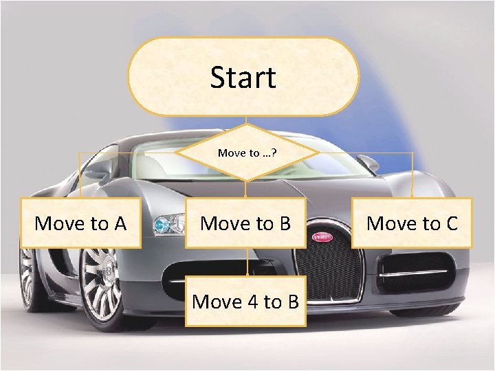 Start Move to …? Move to A Move to B Move 4 to B